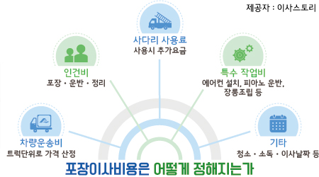 포장이사가격비교